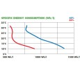 Oro sausintuvas 38LM Meaco elektros suvartojimo kreivė